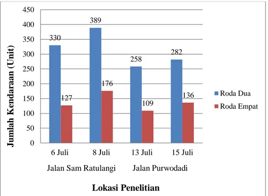 Gambar 2. Hasil Perhitungan Kepadatan Lalu lintas di Jalan Sam Ratulangi dan Purwodadi Kota  Pekanbaru 