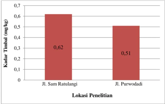 Gambar 3. Rata-rata (± SD) Kadar Timbal pada Gorengan yang Dijual di Pinggir Jalan Sam  Ratulangi dan Purwodadi Kota Pekanbaru 