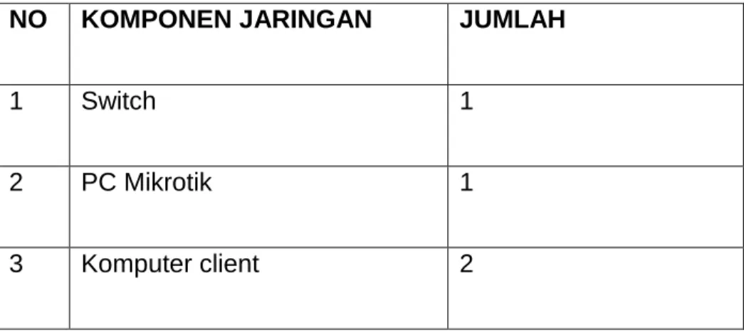Tabel 2.6 Data Komponen Jaringan  NO  KOMPONEN JARINGAN  JUMLAH 