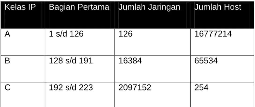 Tabel 2.3 Kelas-kelas Alamat IP 