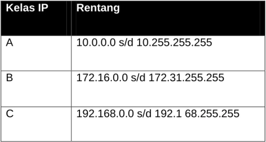 Tabel 2.4 Alamat IP Privat  Kelas IP  Rentang 
