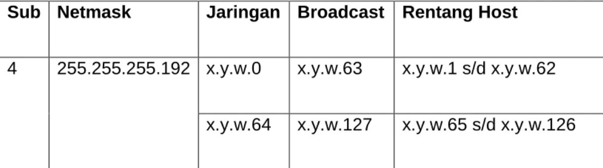 Tabel 2.5 Pembagian Subnet 