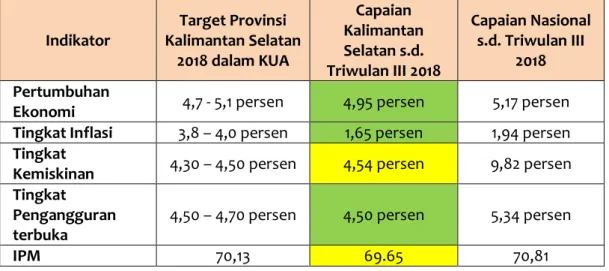 Tabel 1.1. Perbandingan Target Kalimantan Selatan, Capaian Kalimantan  Selatan dan Capaian Nasional Kalimantan Selatan dalam Indikator Ekonomi 
