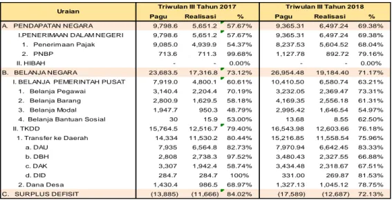 Tabel 2.1. Realisasi APBN Kalimantan Selatan s.d. Triwulan III 2018  (dalam miliar rupiah) 
