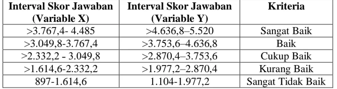 Tabel 1 Kriteria Jawaban Responden  Interval Skor Jawaban 