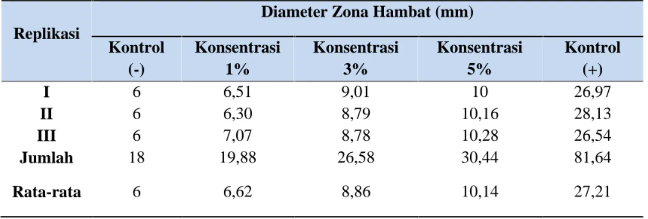 Tabel 2. Hasil pengukuran diameter zona hambatan pada uji aktivitas ekstrak daun beluntas terhadap Propionibacterium acnes.