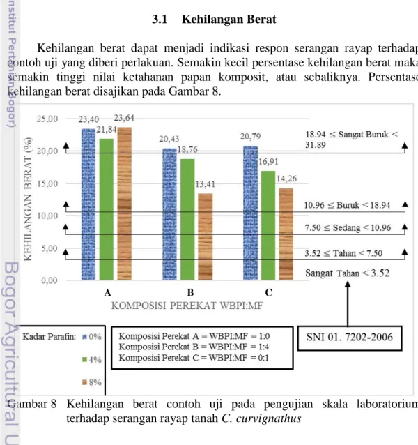 Gambar 8  Kehilangan  berat  contoh  uji  pada  pengujian  skala  laboratorium  terhadap serangan rayap tanah C