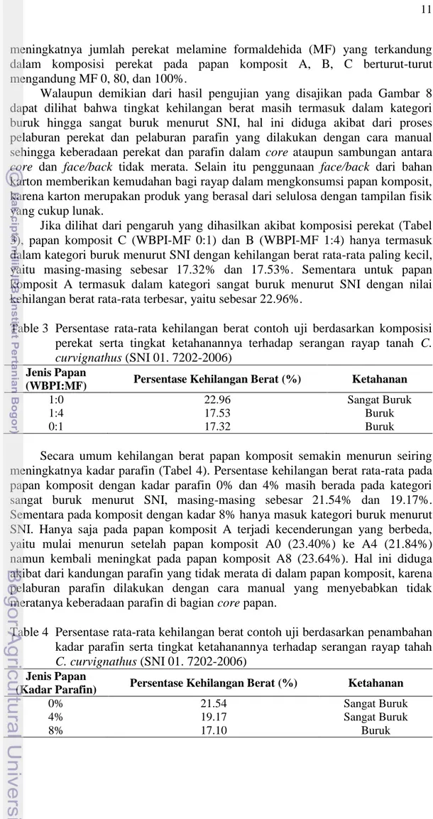 Table 3  Persentase  rata-rata  kehilangan  berat  contoh  uji  berdasarkan  komposisi  perekat  serta  tingkat  ketahanannya  terhadap  serangan  rayap  tanah  C