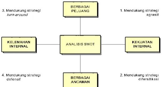 Gambar 1. Analisis SWOT 