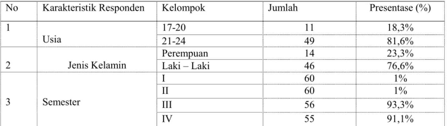 Tabel 2 Model Summary 
