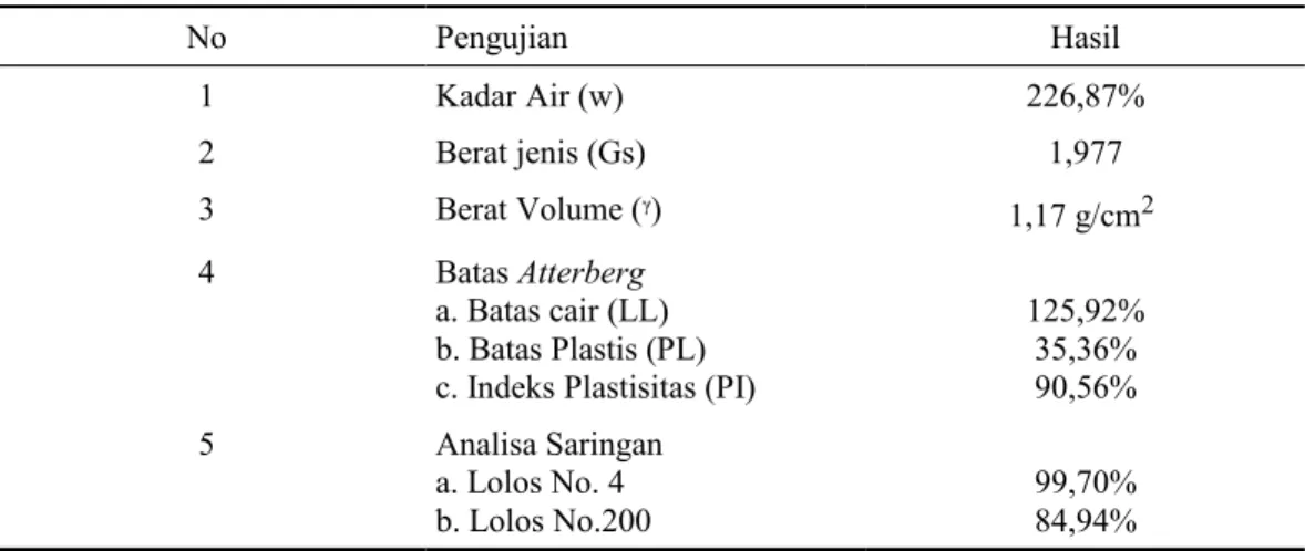 Tabel 2. Hasil Perhitungan Pengujian Sifat Fisik tanah Jenuh No Pengujian  Hasil 1 Kadar Air (w) 226,87% 2 Berat jenis (Gs) 1,977 3 Berat Volume (ᵞ) 1,17 g/cm 2 4 Batas Atterberg a