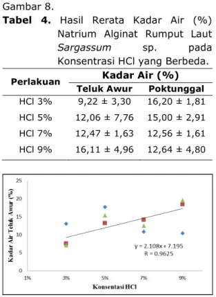 Tabel  4.  Hasil  Rerata  Kadar  Air  (%)  Natrium  Alginat  Rumput  Laut  Sargassum  sp