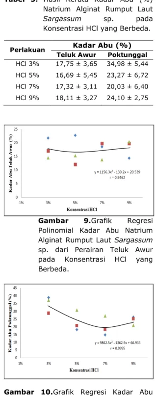 Tabel  5.  Hasil  Rerata  Kadar  Abu  (%)  Natrium  Alginat  Rumput  Laut  Sargassum  sp