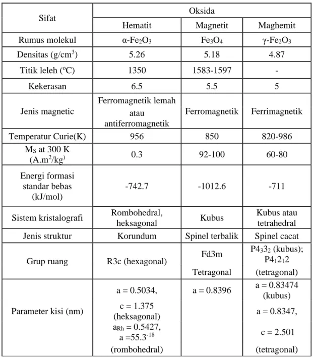 Tabel 2.3.1 Sifat fisik dan magnetik besi oksida 
