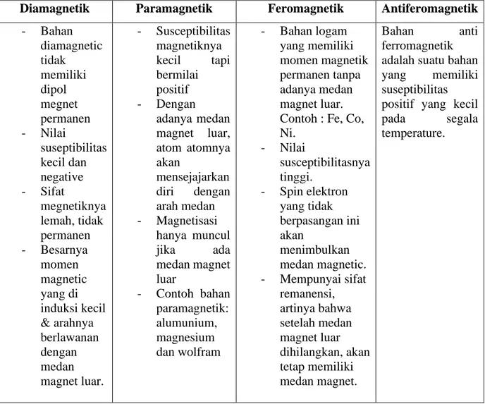 Tabel 2.7 Klasifikasi karakteristik sifat kemagnetan bahan 