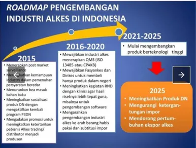 Gambar 1 – Roadmap pengembangan industri Alat Kesehatan di Indonesia 