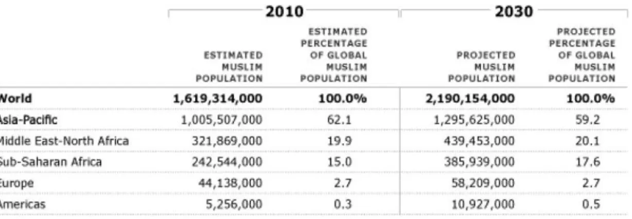 Table 2 – 2030 projected Muslim Population 