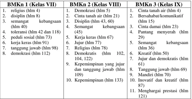 Tabel 5 Nilai Karakter Bangsa pada Buku Teks BMKn (1), (2), dan (3)  SMP/MTs 