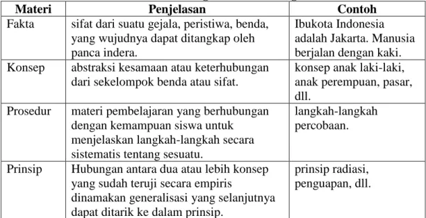 Tabel 1 Jenis Pengetahuan Kewargaan  