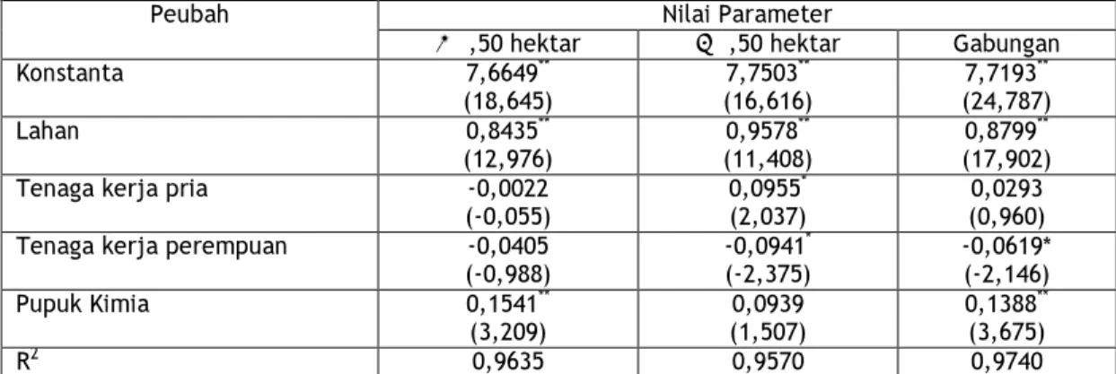 Tabel 1. Dugaan Parameter Fungsi Produksi Usahatani Padi Berdasarkan Penguasaan Lahan 