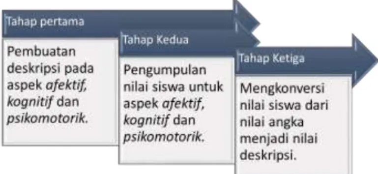 Gambar 1. Tahapan dalam pelatihan Excel di SD Muhammadiyah Sirojuddin Mungkid   Mengacu pada gambar 1, untuk  tahap pertama dilakukan pertama kali kemudian  tahap  kedua  dan  ketiga