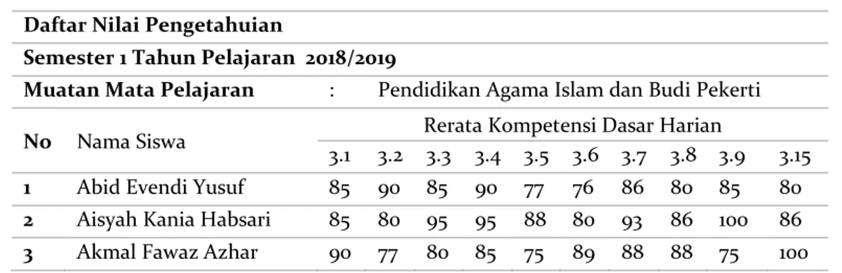 Tabel  8  merupakan  hasil  pernilaian  dengan  aspek  yang  dinilai  adalah  sikap  sosial