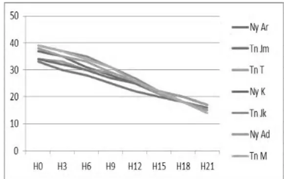 Tabel 1. Data demografi responden uji pra klinik penggunaan  hidro-koloid kunyit 1% No   Karakteristik   F 1  Jenis kelamin   Laki-laki  4  Perempuan   3 2  Umur    30-40  th  0  40-50  th  4  50-60  th  3 3  Stress level  Ringan   7  Sedang   0  Berat  0 