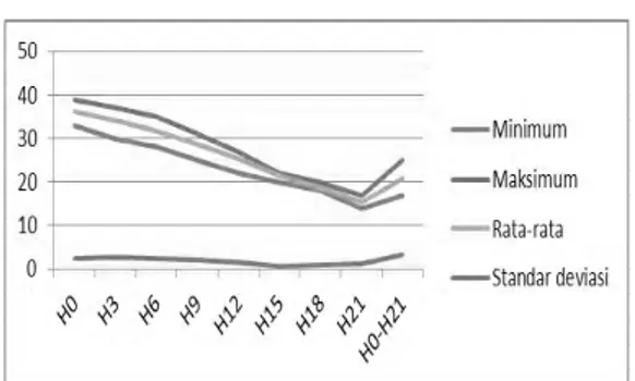 Grafik 2 Data skor Proses penyem- penyem-buhan ulkus DM (BWAT) hari ke 0 sampai hari ke-21  pera-watan ulkus di Klinik Home Care Sleman Yogyakarta