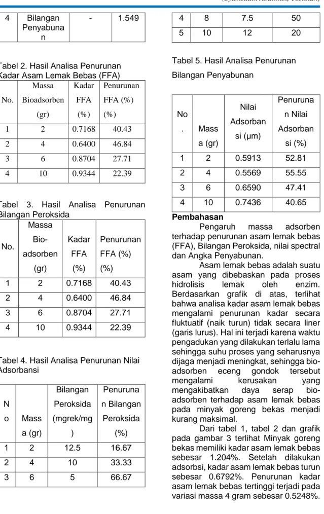 Tabel 2. Hasil Analisa Penurunan  Kadar Asam Lemak Bebas (FFA) 