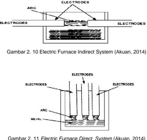 Gambar 2. 11 Electric Furnace Direct  System (Akuan, 2014) 