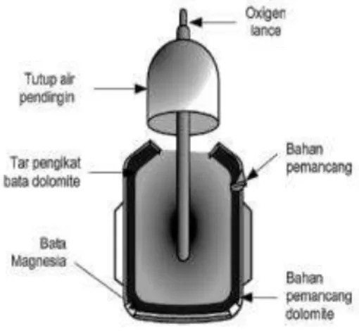 Gambar 2. 14 Proses Oksigen Pada Dapur Basa Untuk   Pemurnian Besi Kasar (Akuan, 2014) 