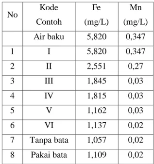 Tabel 2. Analisis contoh air Menara berlipat 