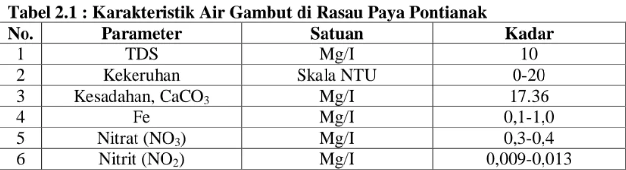 Tabel 2.1 : Karakteristik Air Gambut di Rasau Paya Pontianak 