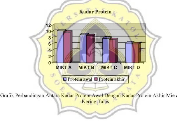 Grafik Perbandingan Antara Kadar Protein Awal Dengan Kadar Protein Akhir Mie Instant  Kering Talas 