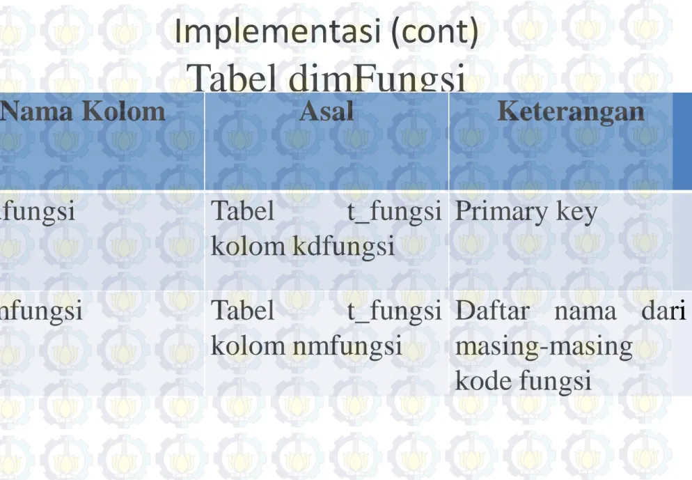 Tabel dimFungsi 