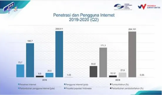 Gambar 1. Jumlah Pengguna Internet dan popupalis penduduk di  Indonesia 