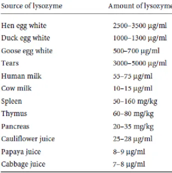 Tabel  3.  Kandungan  lisozim  di  dalam  beberapa  sumber  bahan  (Lesnierowski  Grzegorz  and  Kijowski Jacek, 2007) 