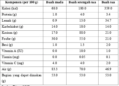 Tabel 3. Komposisi kimia daging buah kelapa segar pada berbagai tingkat kematangan 