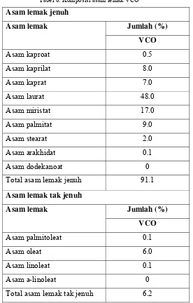 Tabel 6. Komposisi asam lemak VCO 