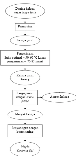 Gambar 4. Diagram alir proses pengolahan VCO dengan cara pengepresan (proses mekanis) (Alam Syah, 2005)  