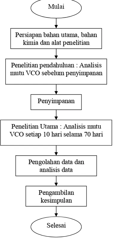 Gambar 8. Diagram alir penelitian  