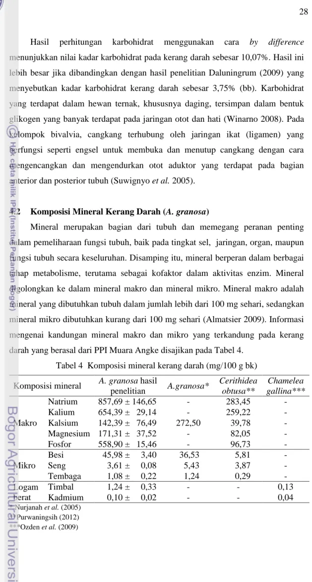 Tabel 4  Komposisi mineral kerang darah (mg/100 g bk)  Komposisi mineral  A. granosa hasil 