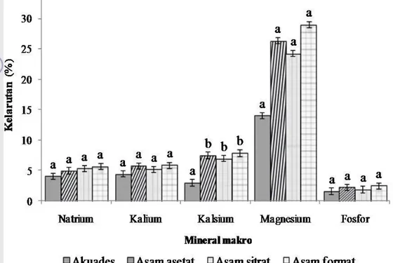 Gambar  5    Rata-rata  kelarutan  mineral  makro  kerang  darah;  huruf  yang  berbeda  adalah  hasil  uji  lanjut  Duncan  terhadap  media  pelarut  yang  menunjukkan beda nyata (p&lt;0,05)