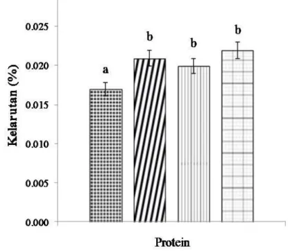 Gambar 8   Rata-rata kelarutan protein kerang darah; huruf yang  berbeda adalah   hasil  uji  lanjut  Duncan  terhadap  media  pelarut  yang  menunjukkan  beda nyata (p&lt;0,05)