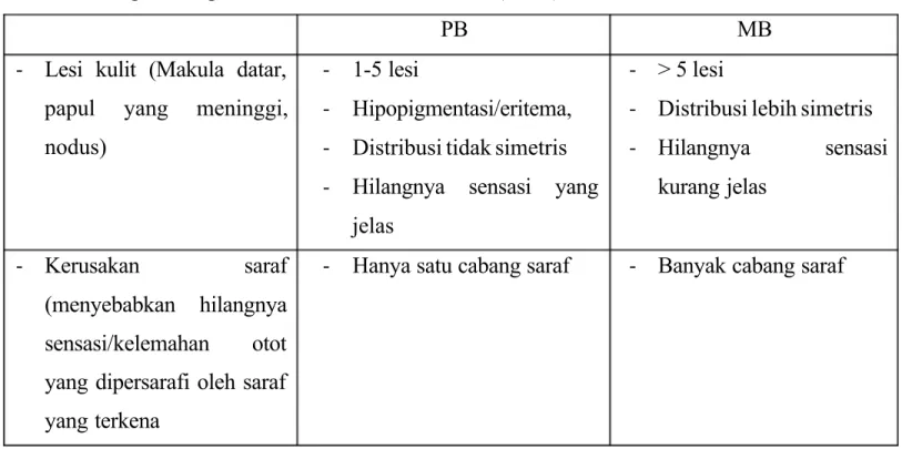 Tabel 1. Bagan Diagnosis Klinis Menurut WHO (1995) 1