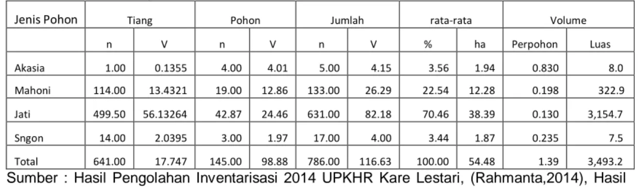 Tabel  4.  Hasil  Inventarisasi  Tegakkan  Hutan  Rakyat  Desa  Kare  Kecamatan  Kare  Kabupaten Madiun  