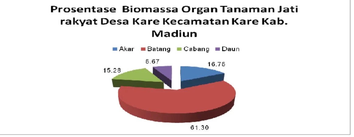 Tabel  8. Biomassa Per  segmen  Pohon  Jati  Hutan  Rakyat  Desa  Kare  Kec.  Kare Kab