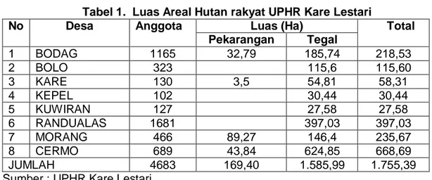 Tabel 1.  Luas Areal Hutan rakyat UPHR Kare Lestari 