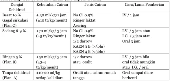 Tabel 2.3. Terapi cairan standar (Iso-hiponatremia)  Derajat 