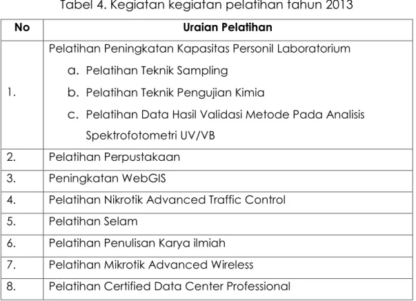 Tabel 4. Kegiatan kegiatan pelatihan tahun 2013 